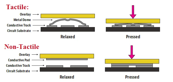 Tactile Switch vs Non Tactile Switch 